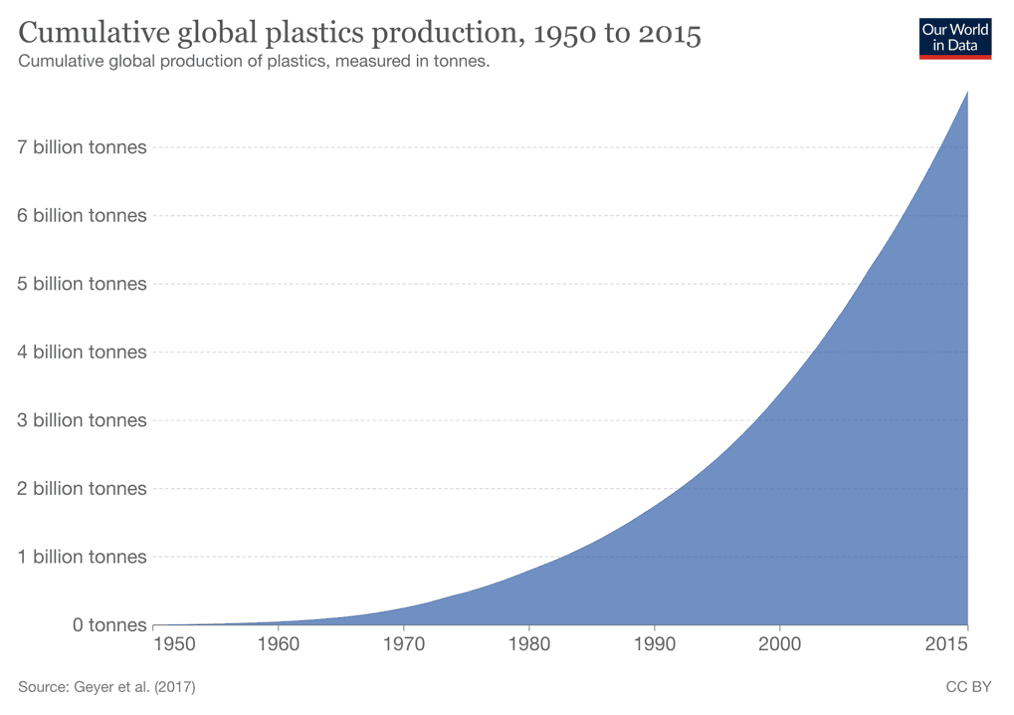 cumulative global plastics production 1950 to 2015 from our world data. 